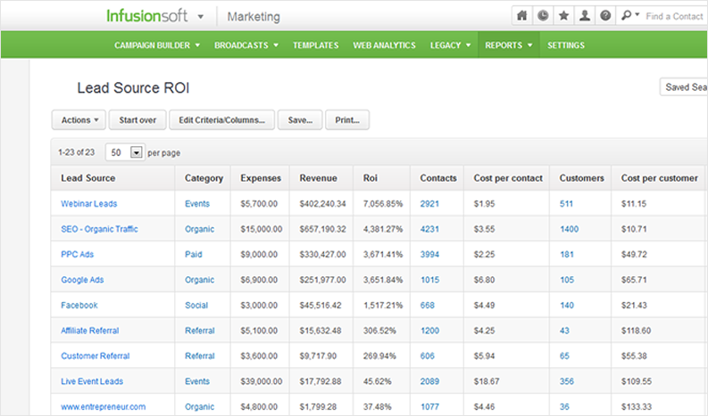 ROI in Infusionsoft