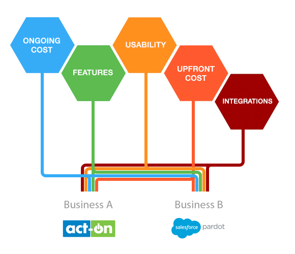 Comparing marketing automation software