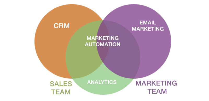 CRM vs. Marketing Automation vs. Email Marketing