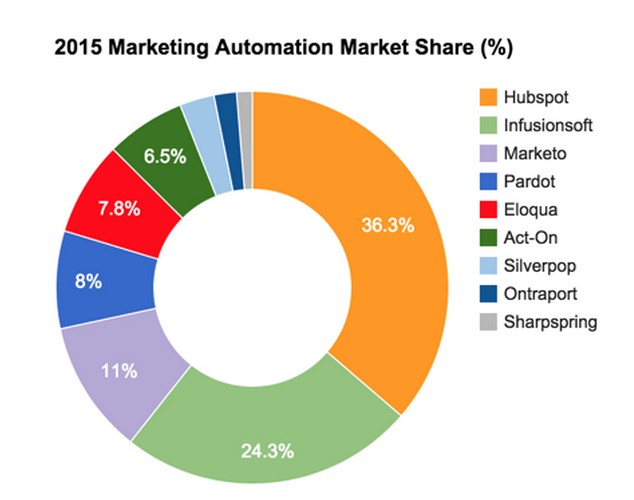 2015 marketing automation market share