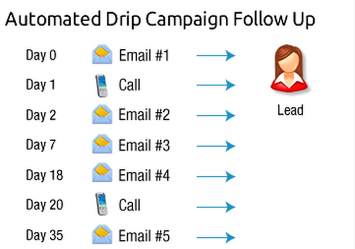 Drip campaign
