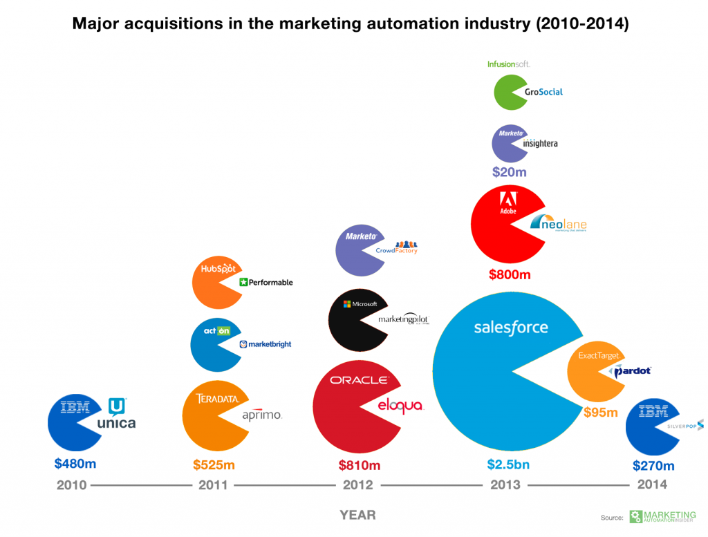 Marketing automation acquisitions