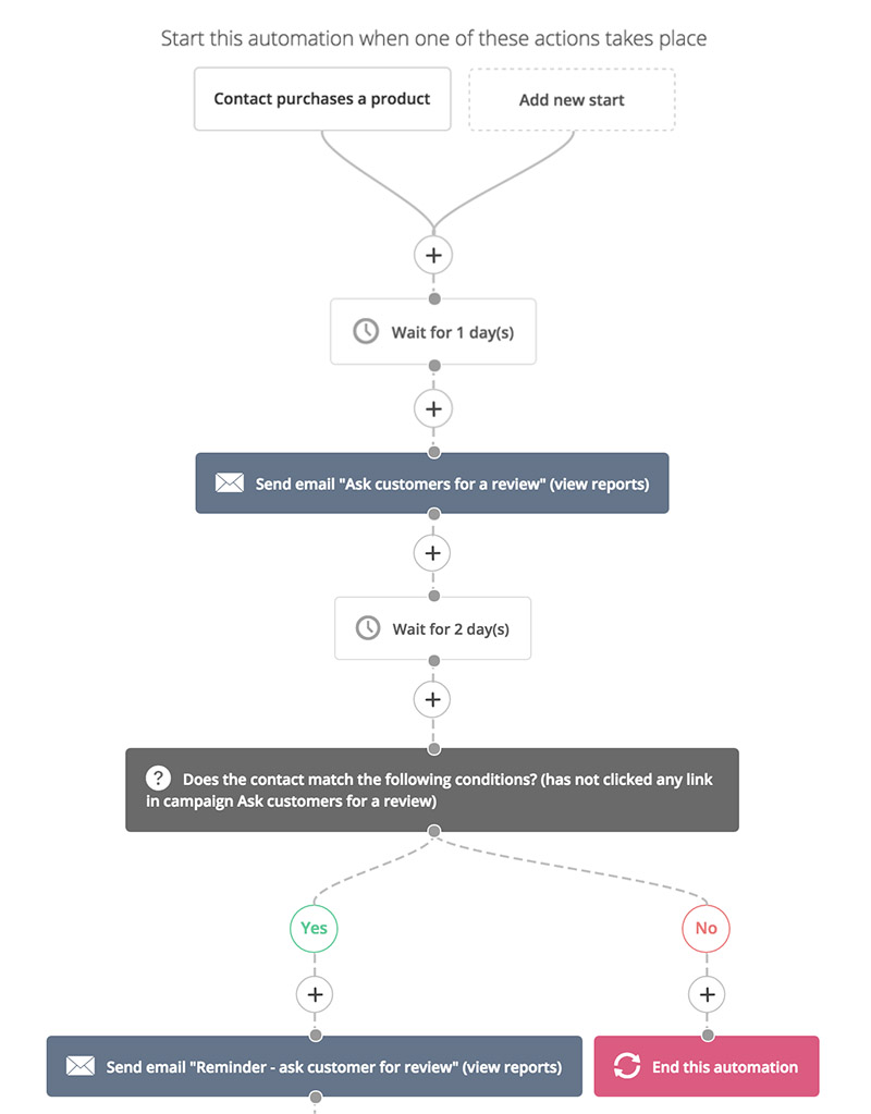 basic-marketing-automation-sequence