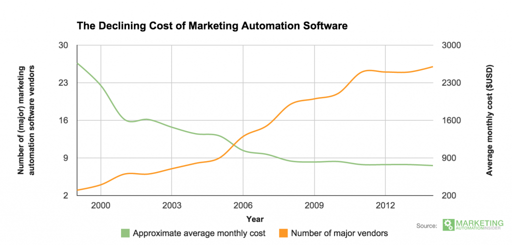 Declining cost of marketing automation software
