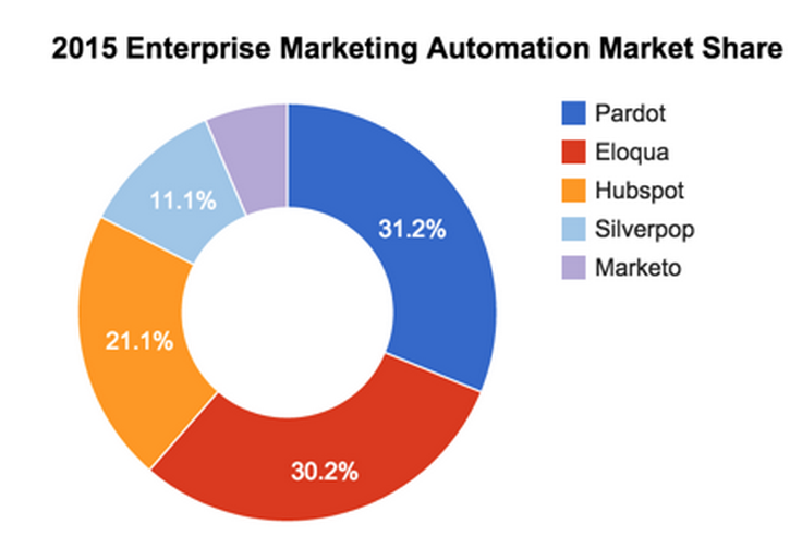 enterprise marketing automation market share