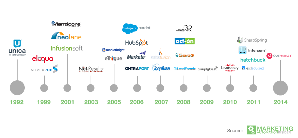 Marketing automation vendors timeline