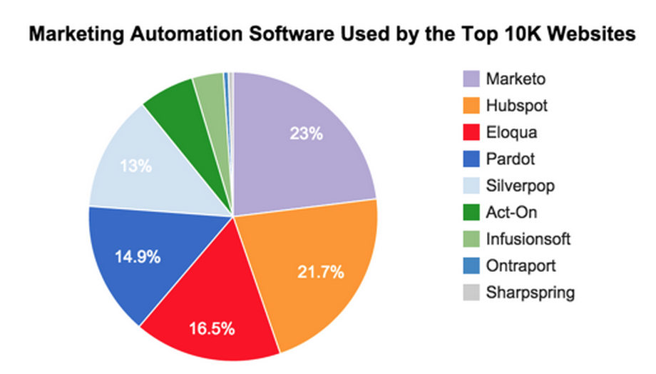 marketing automation used by top 10k websites