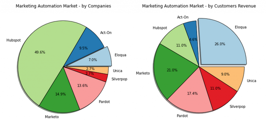marketing automation market share by revenue