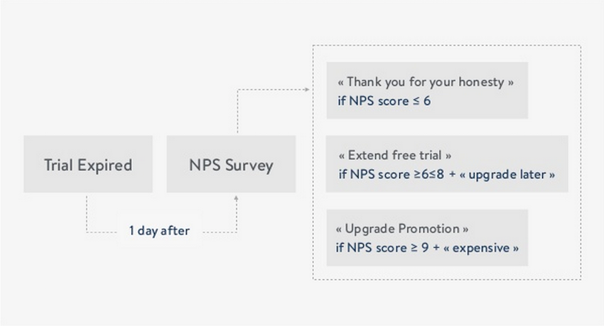 NPS automation