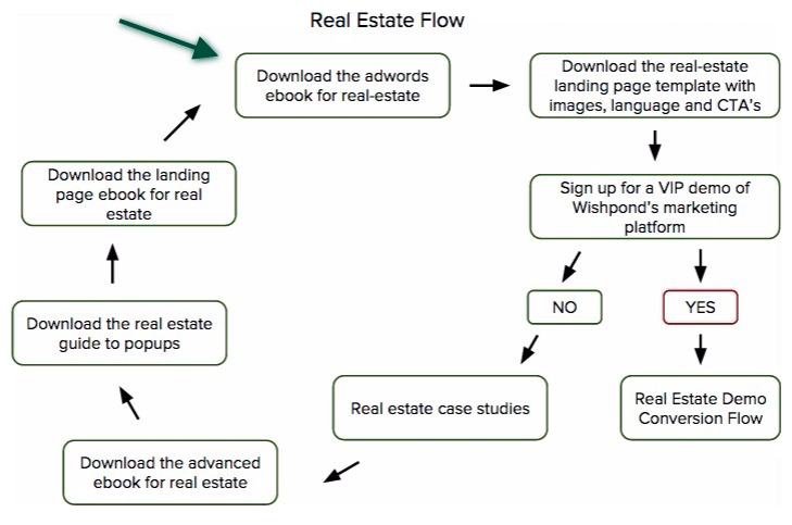 Real estate automation flow