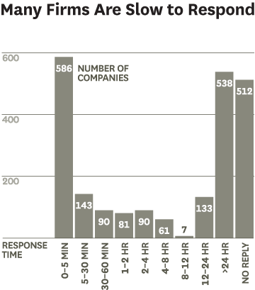 Response times