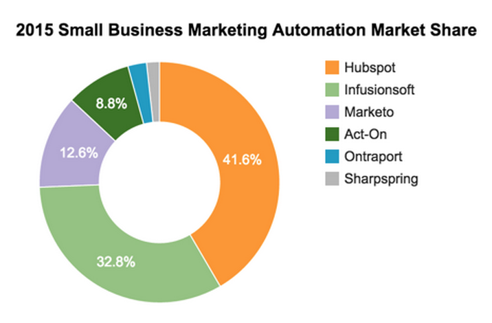 small business marketing automation market share
