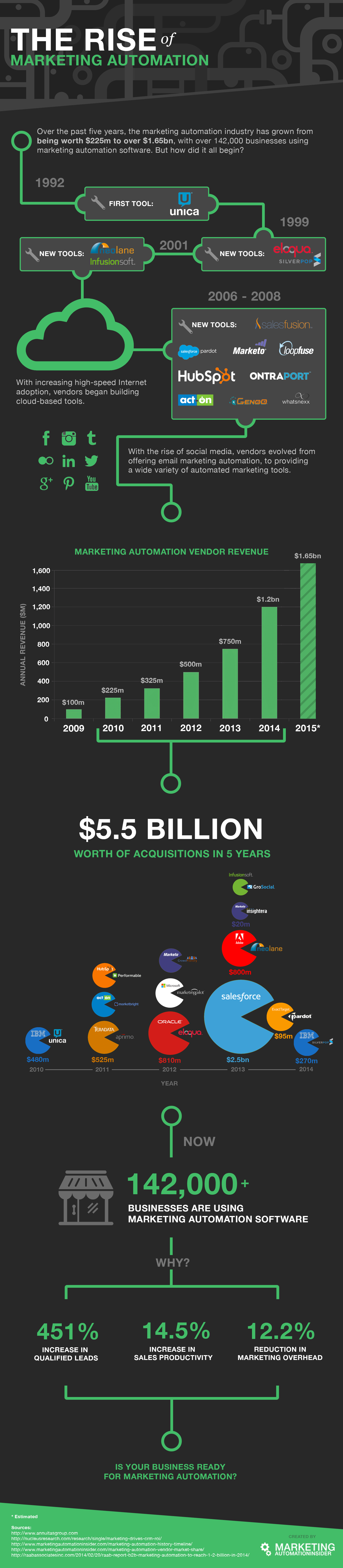 Why marketing automation is on the rise