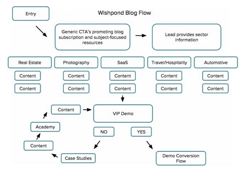 Wishpond blog flow