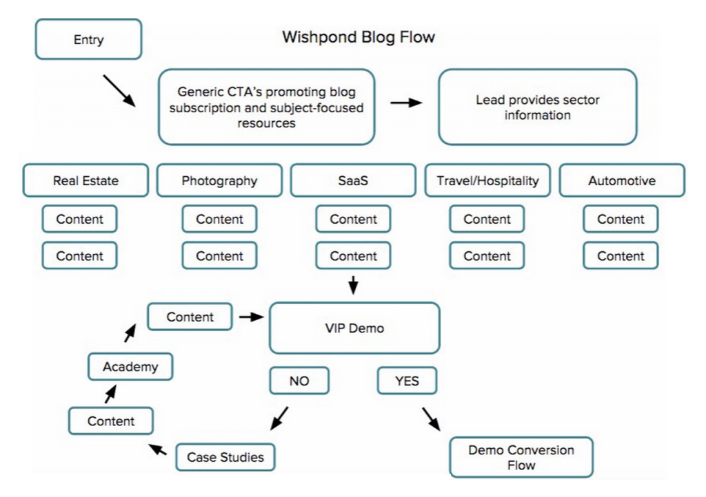 How Wishpond.com Automated Their Marketing Blog for Extra Conversions
