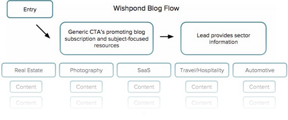 Wishpond marketing automation