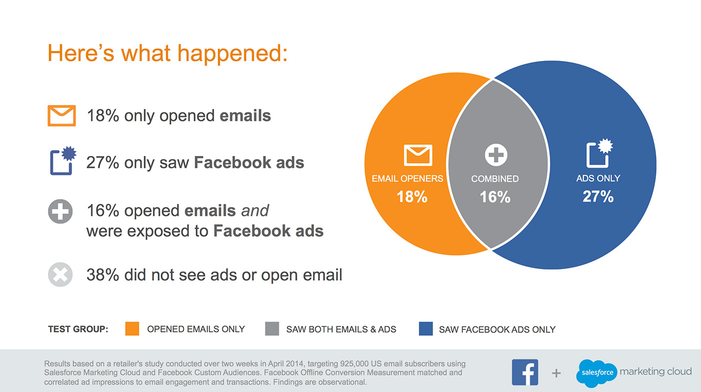How Combining Email Marketing and Retargeting Can Increase Conversions