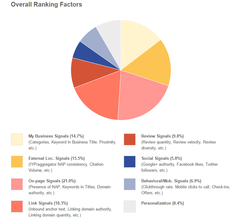 Local-SEO-Ranking-Factors
