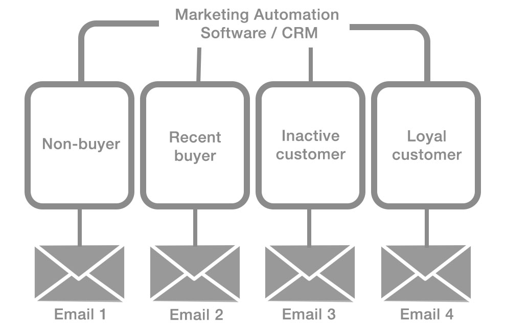 CRM segmented email